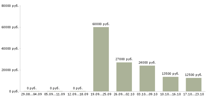 Вакансии для женщин в Чебоксарах - Медиана зарплат для женщин в Чебоксарах за 2 месяца