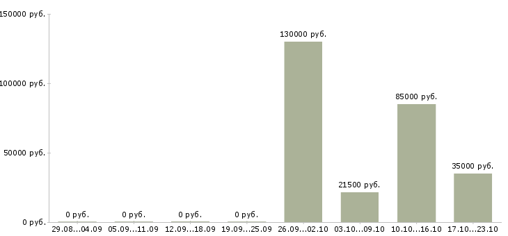 Вакансии для тебя в Тольятти - Медиана зарплат для тебя в Тольятти за 2 месяца