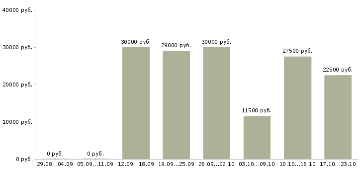 Вакансии домохозяйка в Челябинске - Медиана зарплат домохозяйка в Челябинске за 2 месяца