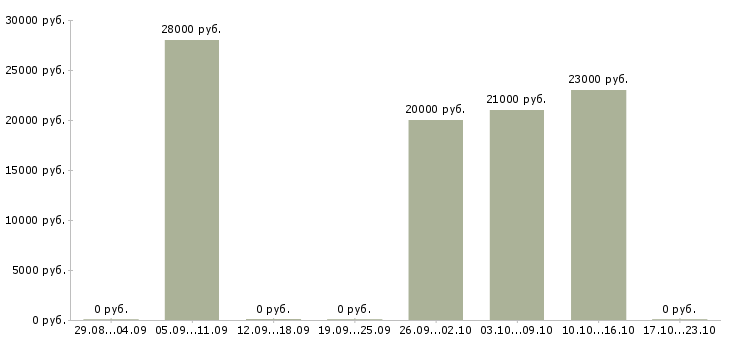 Вакансии доставщик в Красноярске - Медиана зарплат доставщик в Красноярске за 2 месяца