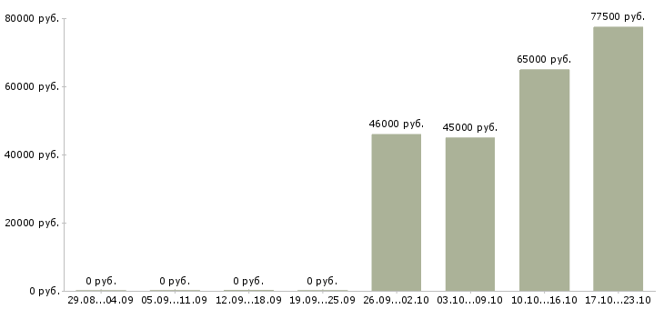Вакансии заводы в Сыктывкаре - Медиана зарплат заводы в Сыктывкаре за 2 месяца