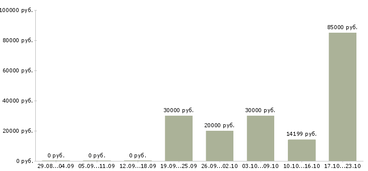 Вакансии заместитель в Чебоксарах - Медиана зарплат заместитель в Чебоксарах за 2 месяца