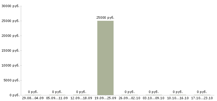 Вакансии зоотехник в Белгороде - Медиана зарплат зоотехник в Белгороде за 2 месяца