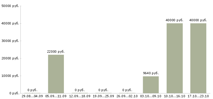 Вакансии инженер проектировщик в Ярославле - Медиана зарплат инженер проектировщик в Ярославле за 2 месяца