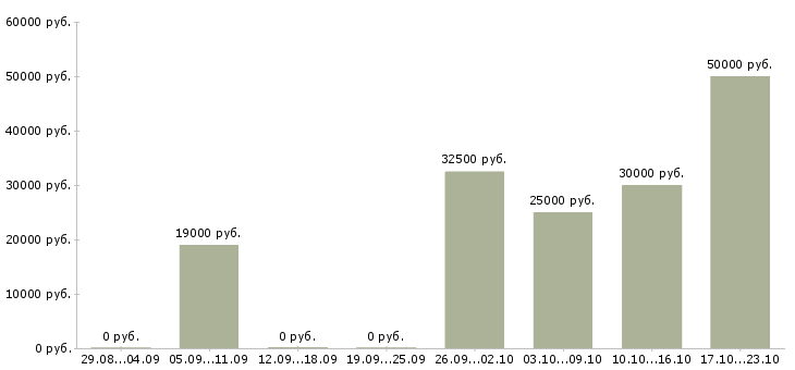 Вакансии инженер электрик в Екатеринбурге - Медиана зарплат инженер электрик в Екатеринбурге за 2 месяца