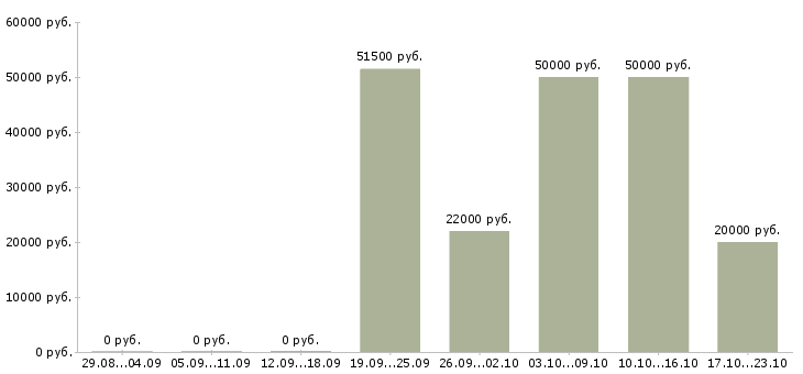 Вакансии инженер электроник в Уфе - Медиана зарплат инженер электроник в Уфе за 2 месяца