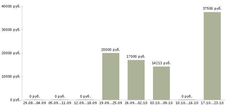 Вакансии инспектор в Красноярске - Медиана зарплат инспектор в Красноярске за 2 месяца