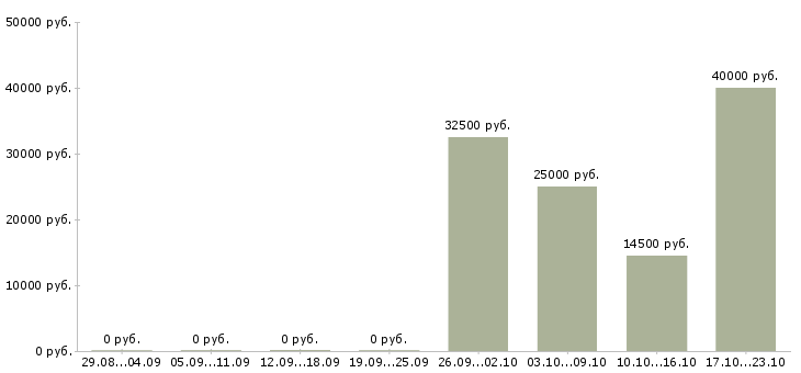 Вакансии инспектор по безопасности Санкт-петербург - Медиана зарплат инспектор по безопасности Санкт-петербург за 2 месяца
