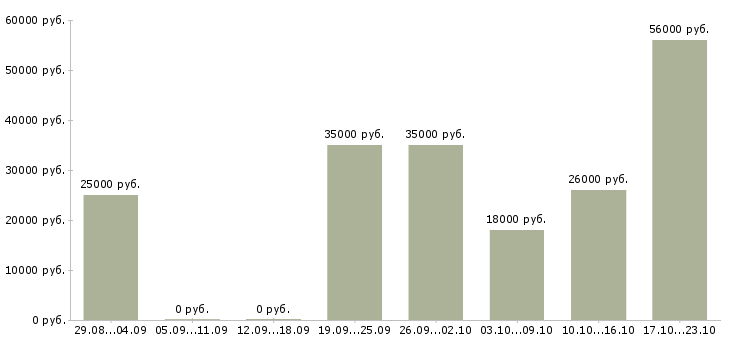 Вакансии интернет консультант в Королеве - Медиана зарплат интернет консультант в Королеве за 2 месяца
