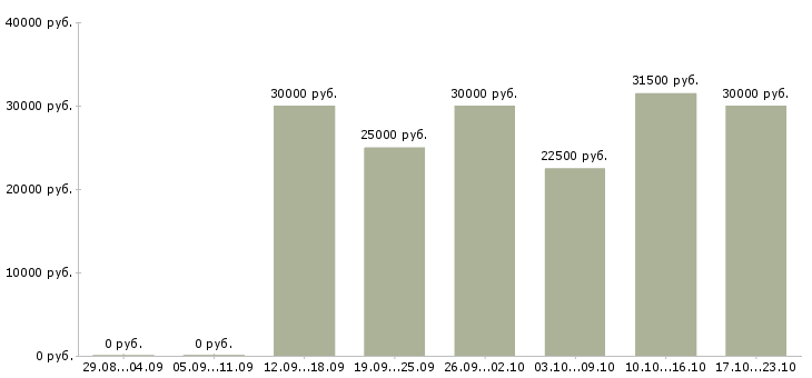 Вакансии информационный менеджер Кабардино-балкария - Медиана зарплат информационный менеджер Кабардино-балкария за 2 месяца