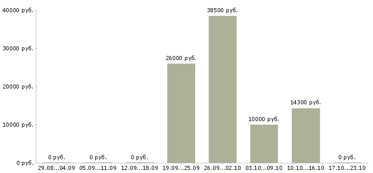 Вакансии кассир в магазин в Саранске - Медиана зарплат кассир в магазин в Саранске за 2 месяца