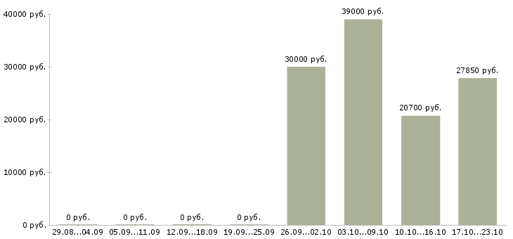 Вакансии кассир в магазин одежды в Красноярске - Медиана зарплат кассир в магазин одежды в Красноярске за 2 месяца