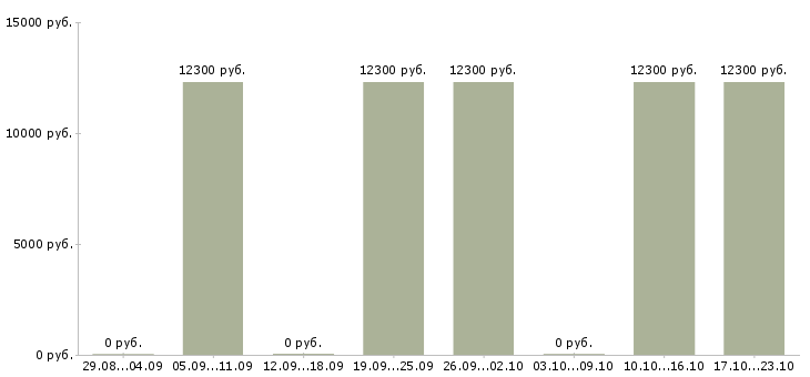 Вакансии кассир в медицинский центр Йошкар-ола - Медиана зарплат кассир в медицинский центр Йошкар-ола за 2 месяца