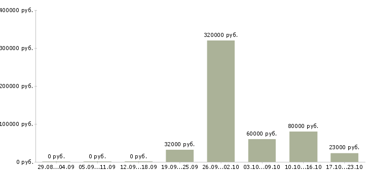 Вакансии комплектовщик вахта в Новосибирске - Медиана зарплат комплектовщик вахта в Новосибирске за 2 месяца
