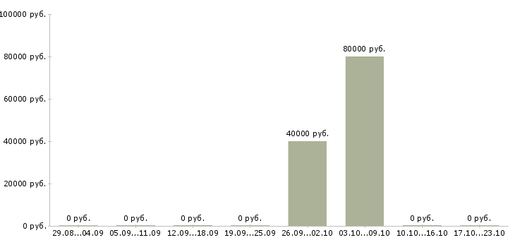 Вакансии кредитный менеджер в Химках - Медиана зарплат кредитный менеджер в Химках за 2 месяца