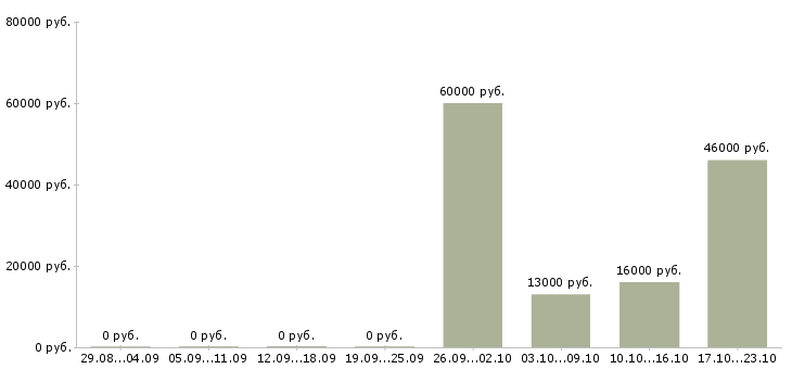 Вакансии кухонный работник в Брянске - Медиана зарплат кухонный работник в Брянске за 2 месяца