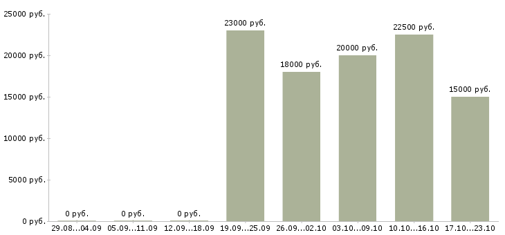 Вакансии маникюр в Воронеже - Медиана зарплат маникюр в Воронеже за 2 месяца