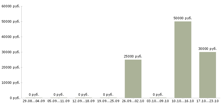 Вакансии мастер Симферополь - Медиана зарплат мастер Симферополь за 2 месяца