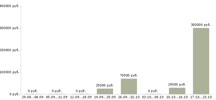 Вакансии менеджер по обучению и развитию персонала в Туле - Медиана зарплат менеджер по обучению и развитию персонала в Туле за 2 месяца