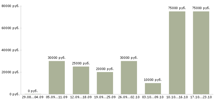 Вакансии менеджер по обучению персонала в Калининграде - Медиана зарплат менеджер по обучению персонала в Калининграде за 2 месяца