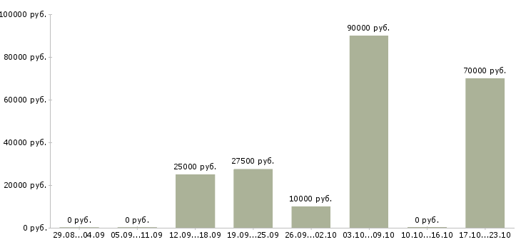 Вакансии менеджер по обучению персонала в Магнитогорске - Медиана зарплат менеджер по обучению персонала в Магнитогорске за 2 месяца