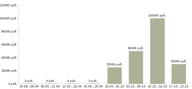 Вакансии менеджер по перевозкам Татарстан - Медиана зарплат менеджер по перевозкам Татарстан за 2 месяца