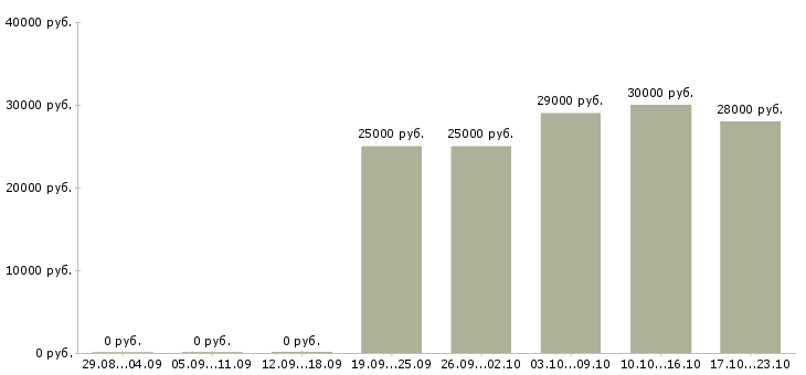 Вакансии менеджер по продажам домов Набережные челны - Медиана зарплат менеджер по продажам домов Набережные челны за 2 месяца