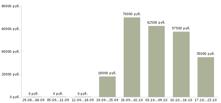 Вакансии менеджер по развитию бизнеса в Оренбурге - Медиана зарплат менеджер по развитию бизнеса в Оренбурге за 2 месяца