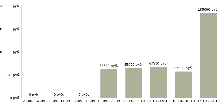 Вакансии менеджер по развитию бизнеса в Чите - Медиана зарплат менеджер по развитию бизнеса в Чите за 2 месяца
