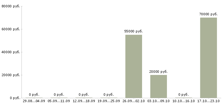 Вакансии менеджер смены Коми - Медиана зарплат менеджер смены Коми за 2 месяца
