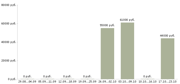 Вакансии менеджер смены в Раменском - Медиана зарплат менеджер смены в Раменском за 2 месяца