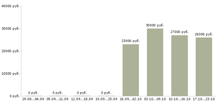 Вакансии менеджер учебного центра в Новокузнецке - Медиана зарплат менеджер учебного центра в Новокузнецке за 2 месяца