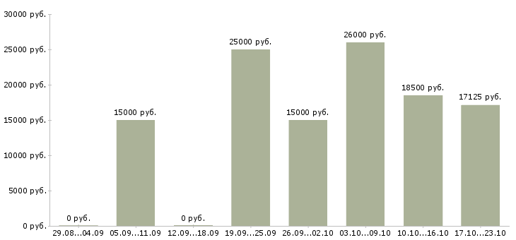 Вакансии наборщик в Саратове - Медиана зарплат наборщик в Саратове за 2 месяца