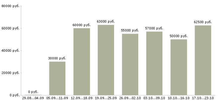 Вакансии наладчик в Волгограде - Медиана зарплат наладчик в Волгограде за 2 месяца