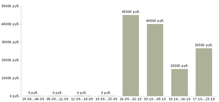 Вакансии начальник службы безопасности Санкт-петербург - Медиана зарплат начальник службы безопасности Санкт-петербург за 2 месяца