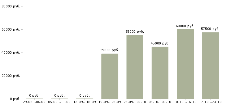 Вакансии начальник финансового отдела Нижний новгород - Медиана зарплат начальник финансового отдела Нижний новгород за 2 месяца