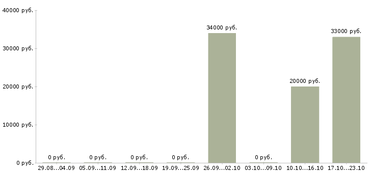 Вакансии оператор колл центра в Екатеринбурге - Медиана зарплат оператор колл центра в Екатеринбурге за 2 месяца