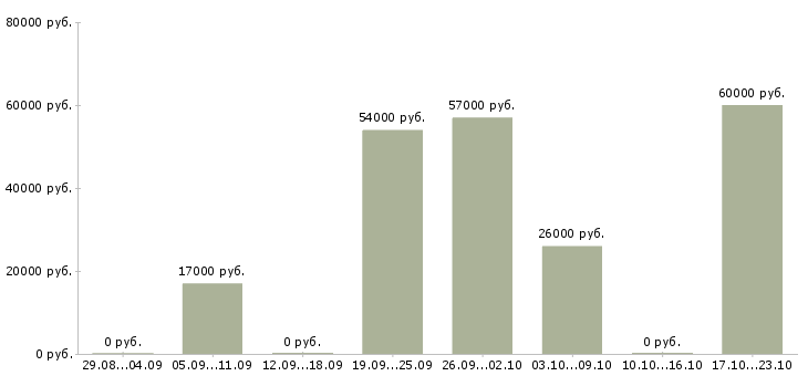 Вакансии оператор линии в Рязани - Медиана зарплат оператор линии в Рязани за 2 месяца