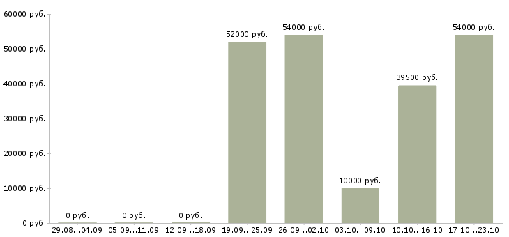Вакансии оператор на производство в Иваново - Медиана зарплат оператор на производство в Иваново за 2 месяца