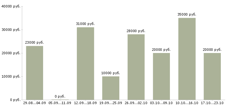 Вакансии оператор пк в магазин в Воронеже - Медиана зарплат оператор пк в магазин в Воронеже за 2 месяца