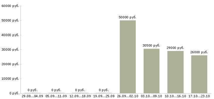 Вакансии оператор связи в Дзержинске - Медиана зарплат оператор связи в Дзержинске за 2 месяца