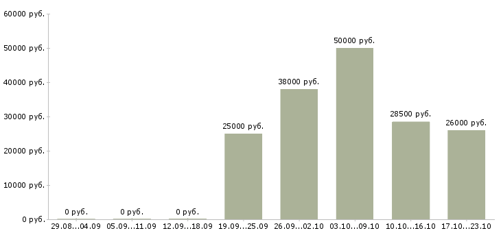 Вакансии оператор связи в Сыктывкаре - Медиана зарплат оператор связи в Сыктывкаре за 2 месяца