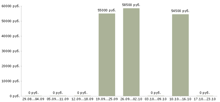 Вакансии оператор станка Карелия - Медиана зарплат оператор станка Карелия за 2 месяца