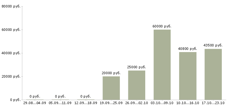 Вакансии оператор станков с программным управлением в Москве - Медиана зарплат оператор станков с программным управлением в Москве за 2 месяца