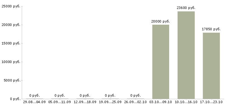 Вакансии операционист в Красноярске - Медиана зарплат операционист в Красноярске за 2 месяца