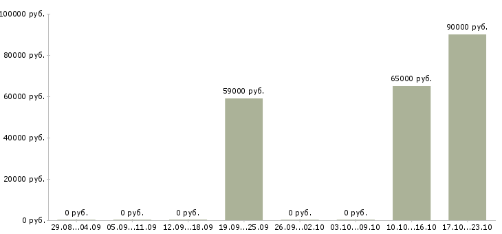 Вакансии отдел кадров в Смоленске - Медиана зарплат отдел кадров в Смоленске за 2 месяца