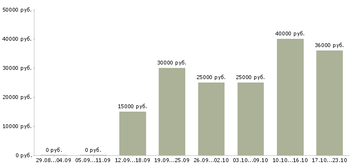 Вакансии оториноларинголог в Новосибирске - Медиана зарплат оториноларинголог в Новосибирске за 2 месяца