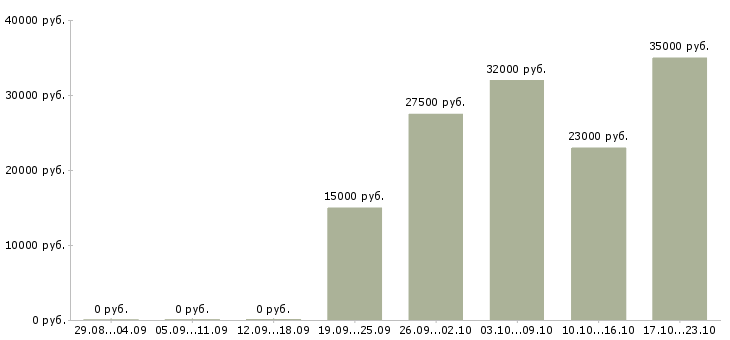 Вакансии пенсионный консультант Санкт-петербург - Медиана зарплат пенсионный консультант Санкт-петербург за 2 месяца
