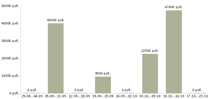 Вакансии печатник в Новосибирске - Медиана зарплат печатник в Новосибирске за 2 месяца