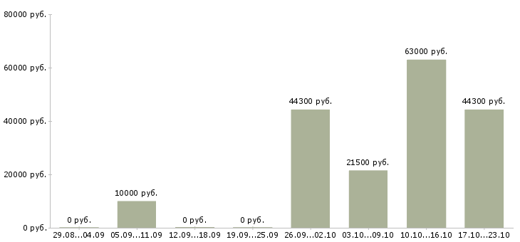 Вакансии плотник в Екатеринбурге - Медиана зарплат плотник в Екатеринбурге за 2 месяца